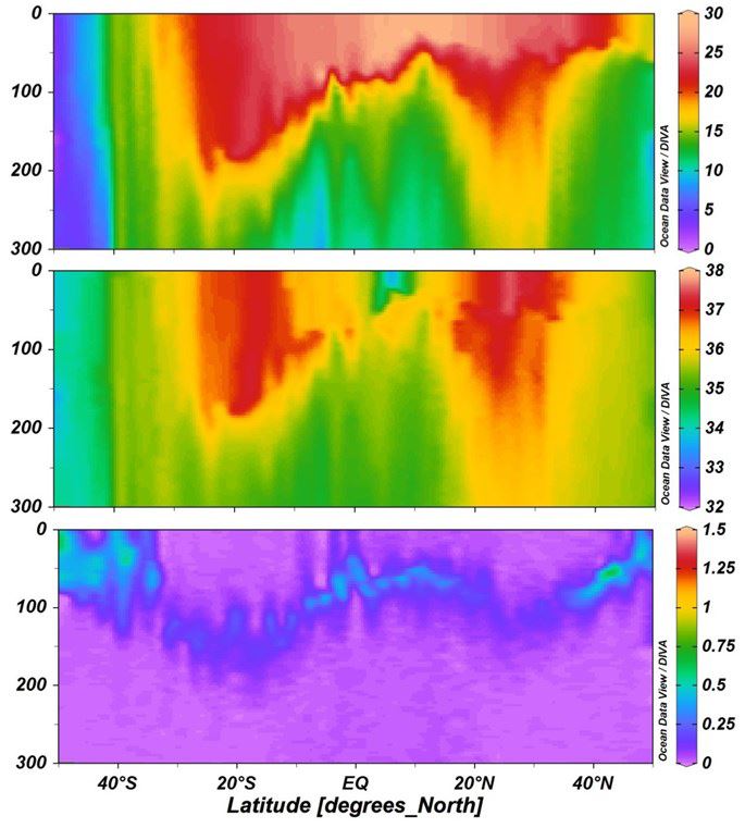 Temperature, salinity and chlorophyll-a (estimated from fluorescence) sections from Conductivity Temperature Device profiles during the second AMT4SentinelFRM voyage. The regions of higher and deeper temperature and salinity with deep, but low chlorophyll biomass represent the Northern and Southern Gyres (Arwen Bargery, British Oceanographic Data Centre). Temperature, salinity and chlorophyll-a (estimated from fluorescence) sections from Conductivity Temperature Device profiles during the second AMT4SentinelFRM voyage. The regions of higher and deeper temperature and salinity with deep, but low chlorophyll biomass represent the Northern and Southern Gyres (Arwen Bargery, British Oceanographic Data Centre).